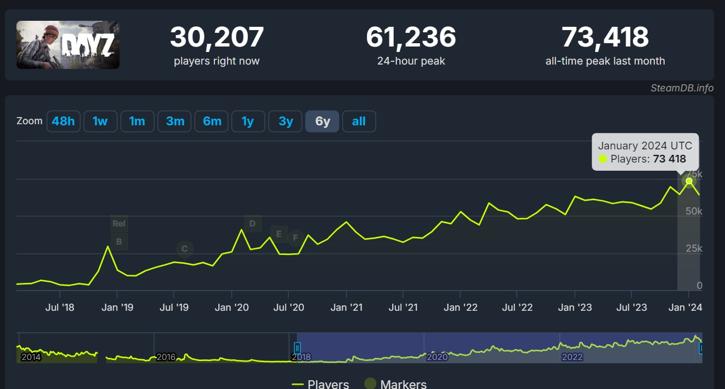 dayz_steamchart_recap.jpg